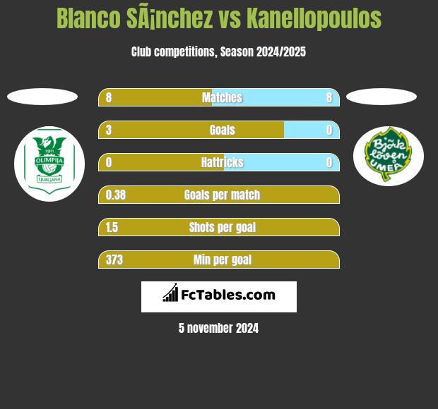 Blanco SÃ¡nchez vs Kanellopoulos h2h player stats