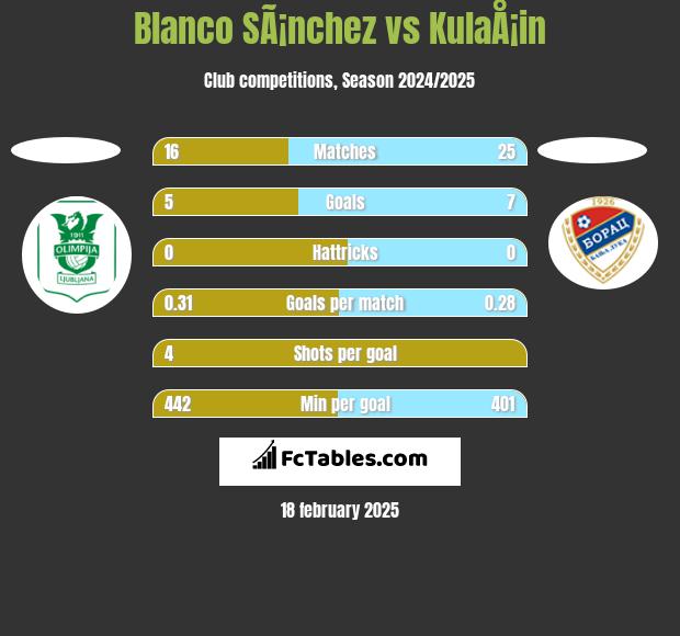 Blanco SÃ¡nchez vs KulaÅ¡in h2h player stats