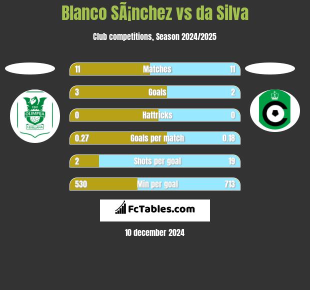 Blanco SÃ¡nchez vs da Silva h2h player stats