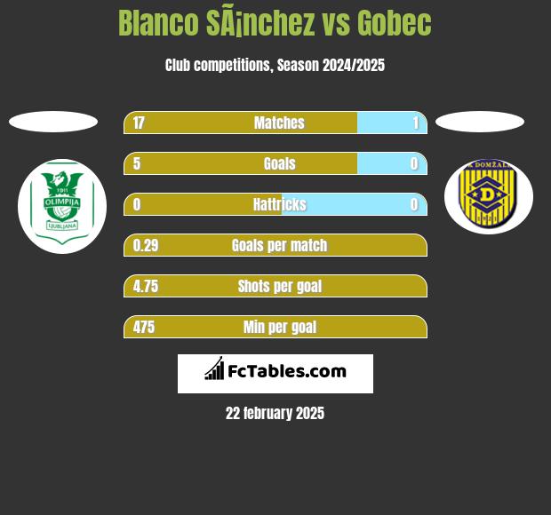 Blanco SÃ¡nchez vs Gobec h2h player stats