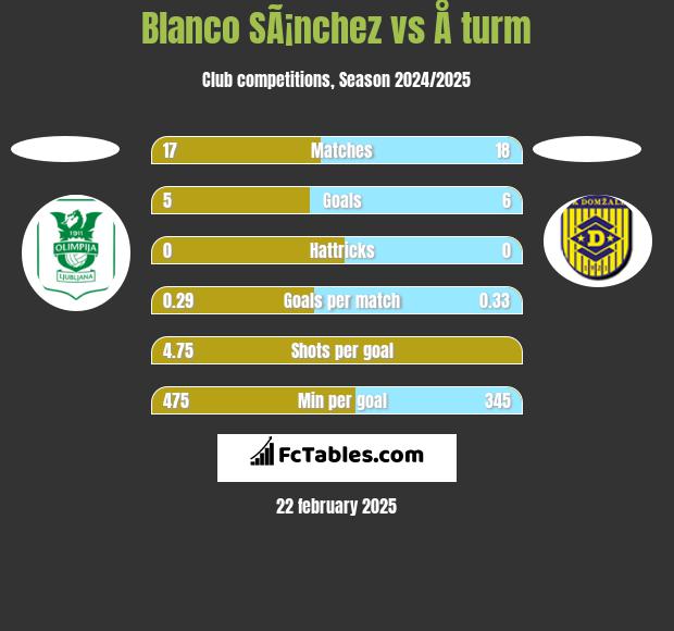 Blanco SÃ¡nchez vs Å turm h2h player stats