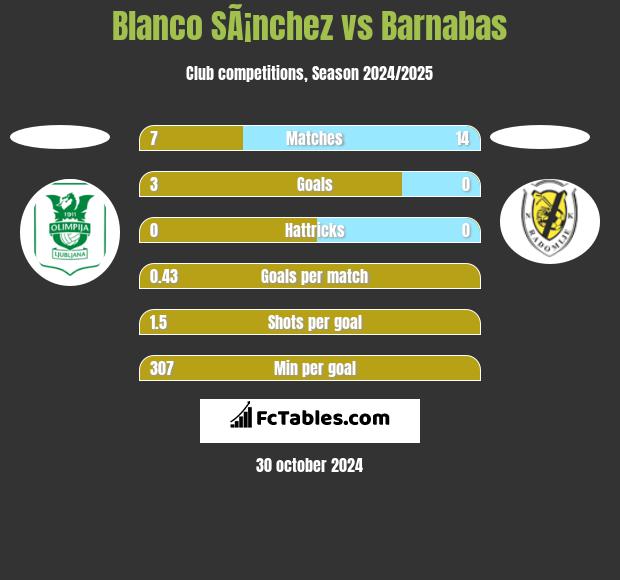 Blanco SÃ¡nchez vs Barnabas h2h player stats