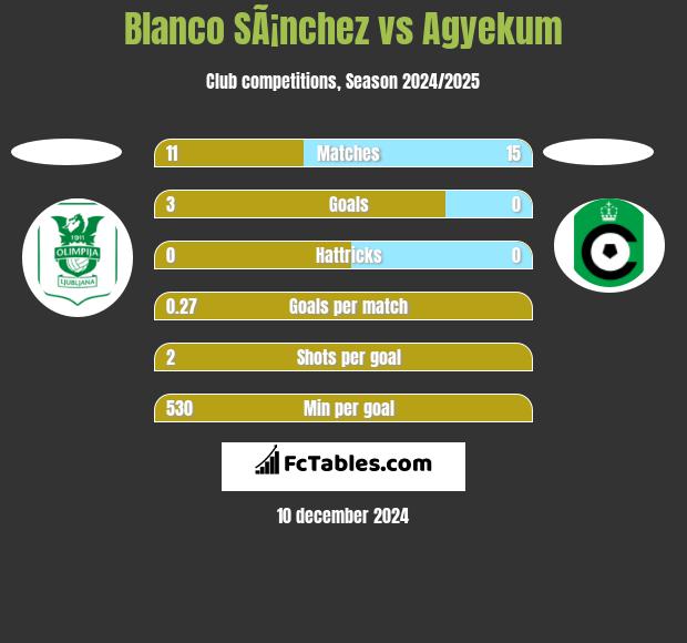 Blanco SÃ¡nchez vs Agyekum h2h player stats