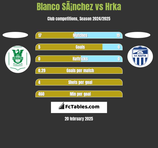 Blanco SÃ¡nchez vs Hrka h2h player stats