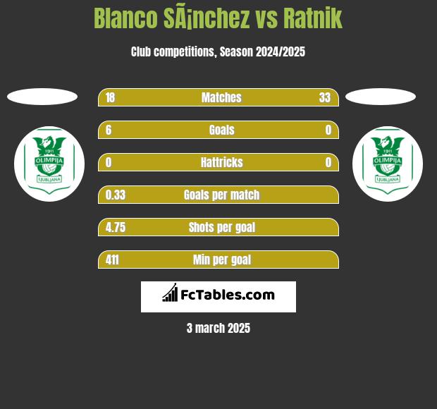 Blanco SÃ¡nchez vs Ratnik h2h player stats