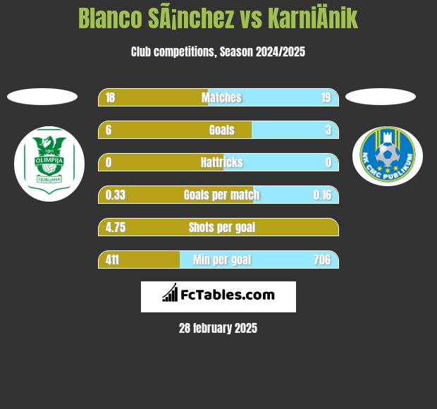 Blanco SÃ¡nchez vs KarniÄnik h2h player stats