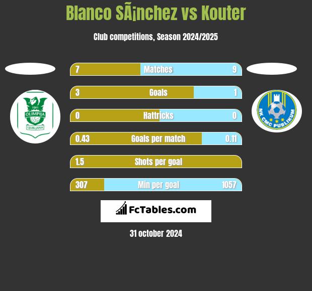 Blanco SÃ¡nchez vs Kouter h2h player stats