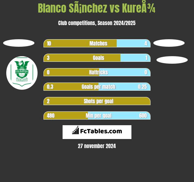 Blanco SÃ¡nchez vs KureÅ¾ h2h player stats