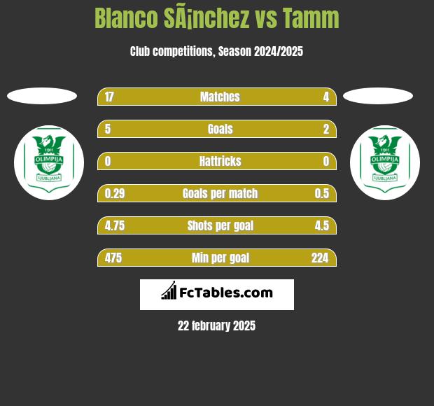 Blanco SÃ¡nchez vs Tamm h2h player stats