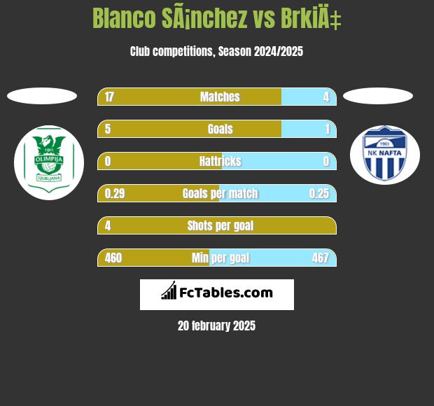 Blanco SÃ¡nchez vs BrkiÄ‡ h2h player stats