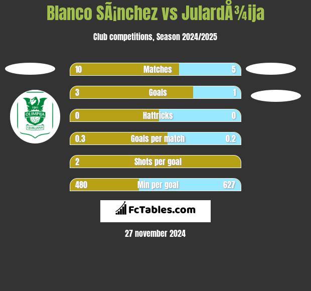 Blanco SÃ¡nchez vs JulardÅ¾ija h2h player stats