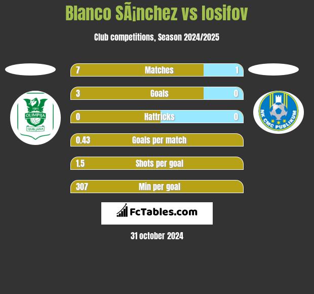 Blanco SÃ¡nchez vs Iosifov h2h player stats