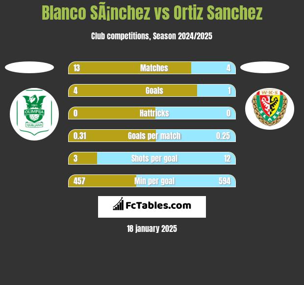 Blanco SÃ¡nchez vs Ortiz Sanchez h2h player stats