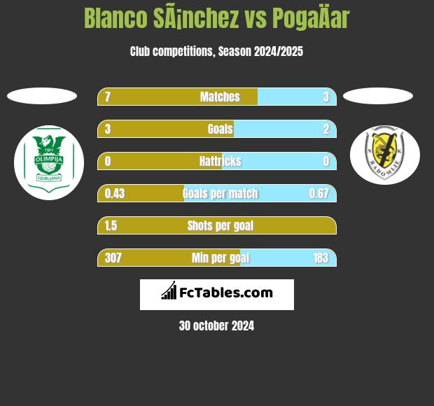 Blanco SÃ¡nchez vs PogaÄar h2h player stats