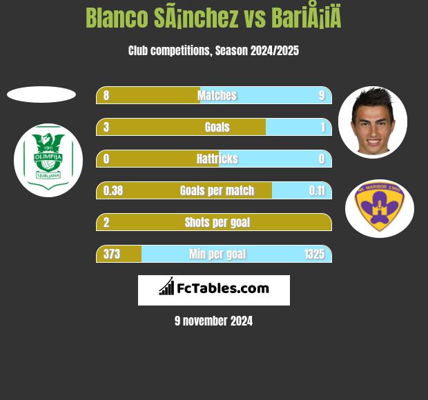 Blanco SÃ¡nchez vs BariÅ¡iÄ h2h player stats