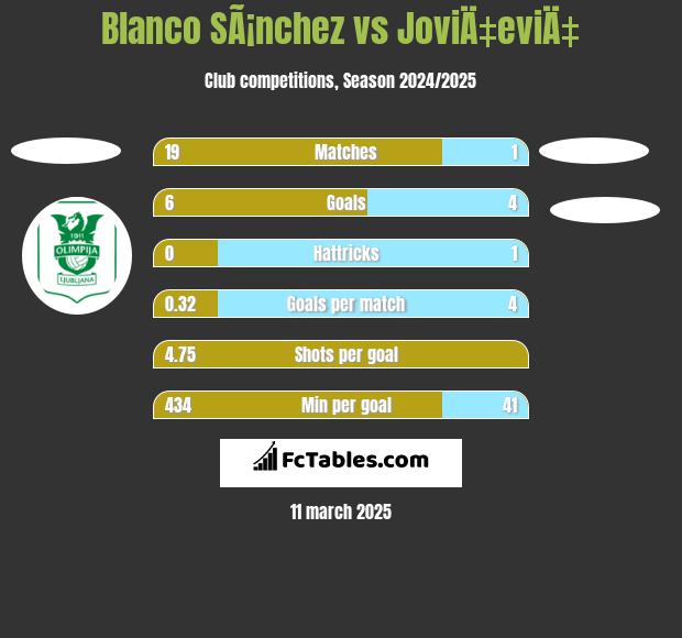 Blanco SÃ¡nchez vs JoviÄ‡eviÄ‡ h2h player stats