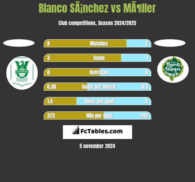 Blanco SÃ¡nchez vs MÃ¶ller h2h player stats