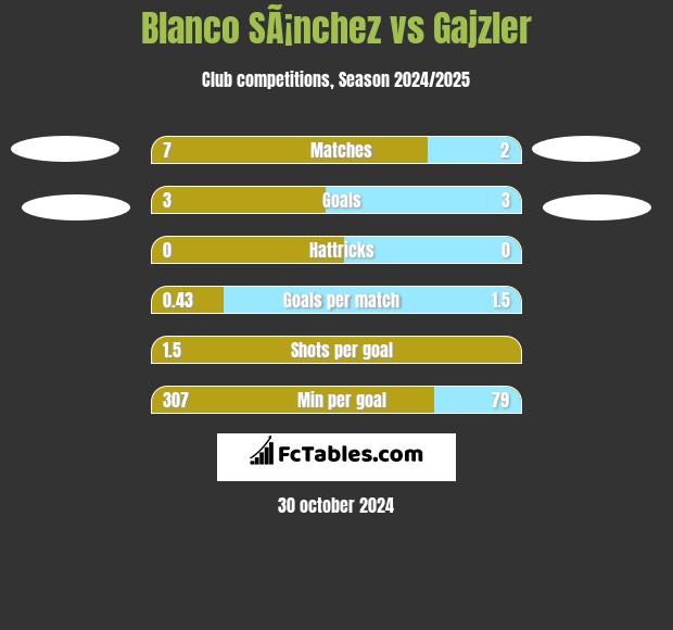 Blanco SÃ¡nchez vs Gajzler h2h player stats