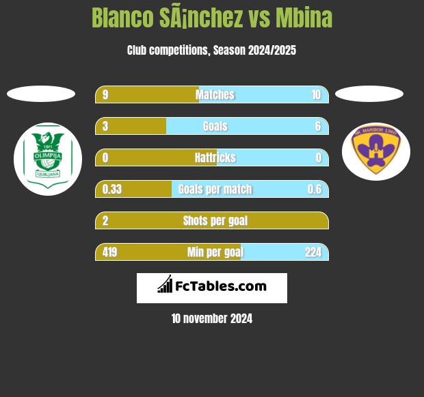 Blanco SÃ¡nchez vs Mbina h2h player stats