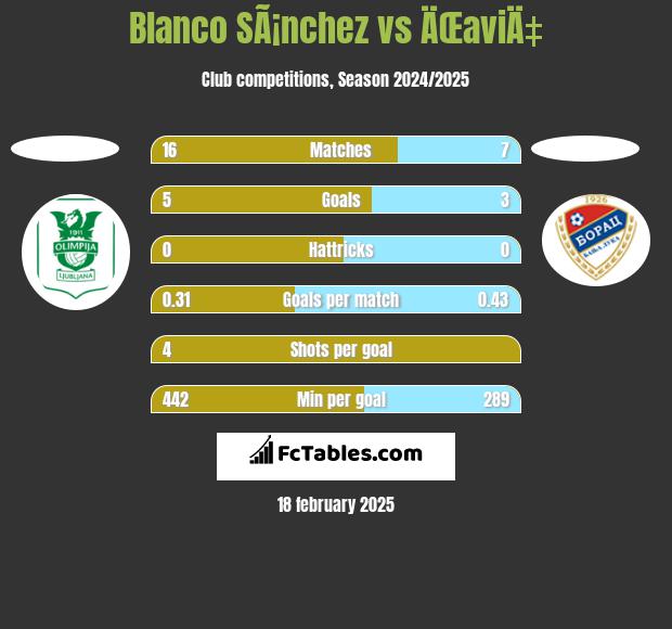 Blanco SÃ¡nchez vs ÄŒaviÄ‡ h2h player stats