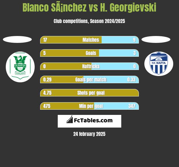 Blanco SÃ¡nchez vs H. Georgievski h2h player stats