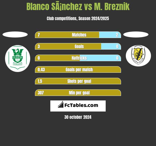 Blanco SÃ¡nchez vs M. Breznik h2h player stats