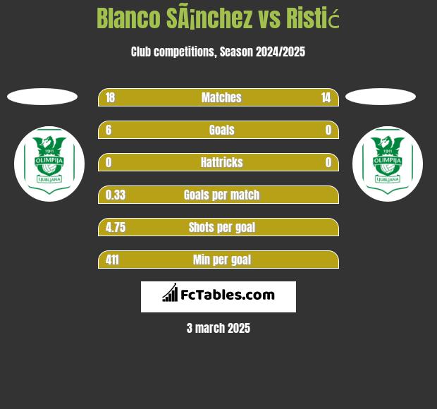 Blanco SÃ¡nchez vs Ristić h2h player stats