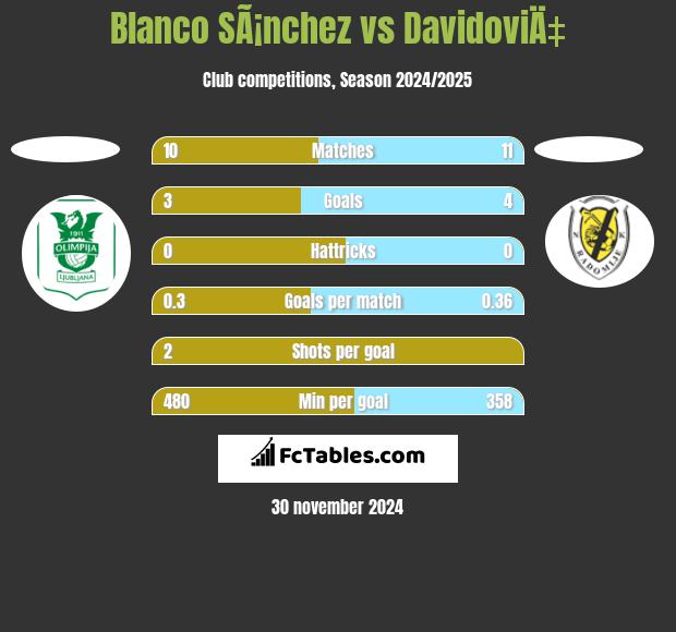 Blanco SÃ¡nchez vs DavidoviÄ‡ h2h player stats