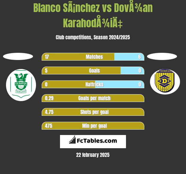 Blanco SÃ¡nchez vs DovÅ¾an KarahodÅ¾iÄ‡ h2h player stats