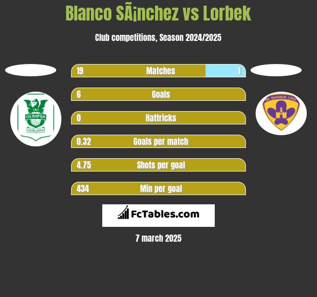 Blanco SÃ¡nchez vs Lorbek h2h player stats