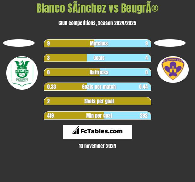 Blanco SÃ¡nchez vs BeugrÃ© h2h player stats