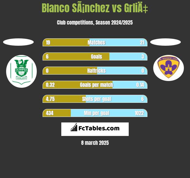 Blanco SÃ¡nchez vs GrliÄ‡ h2h player stats