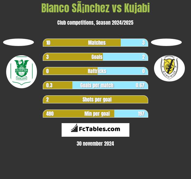 Blanco SÃ¡nchez vs Kujabi h2h player stats