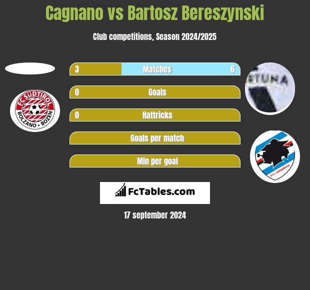 Cagnano vs Bartosz Bereszyński h2h player stats