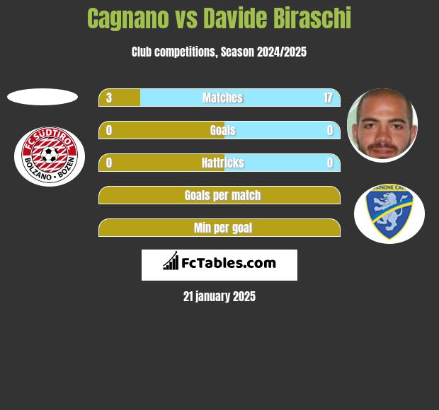 Cagnano vs Davide Biraschi h2h player stats