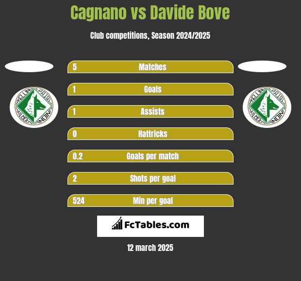 Cagnano vs Davide Bove h2h player stats