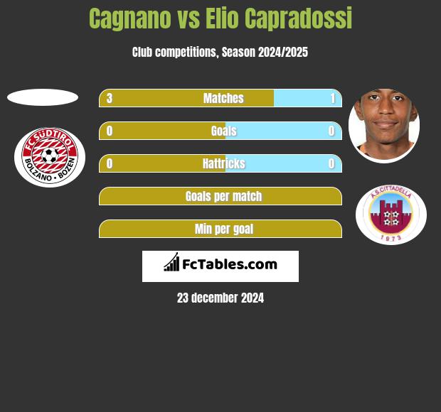 Cagnano vs Elio Capradossi h2h player stats