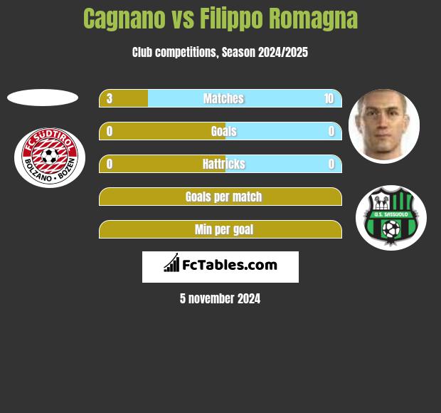 Cagnano vs Filippo Romagna h2h player stats