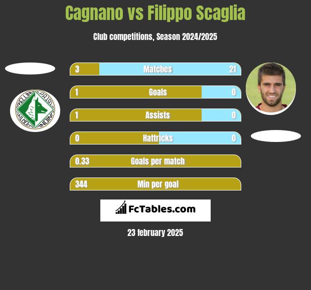 Cagnano vs Filippo Scaglia h2h player stats