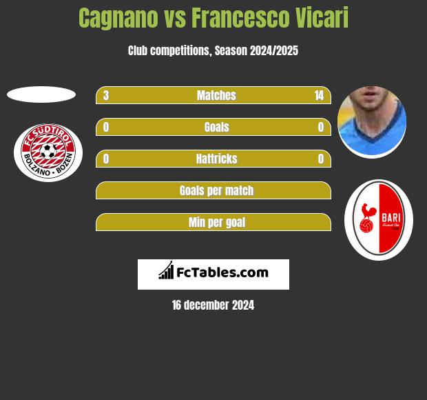 Cagnano vs Francesco Vicari h2h player stats