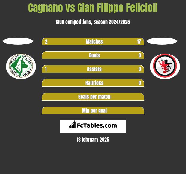 Cagnano vs Gian Filippo Felicioli h2h player stats