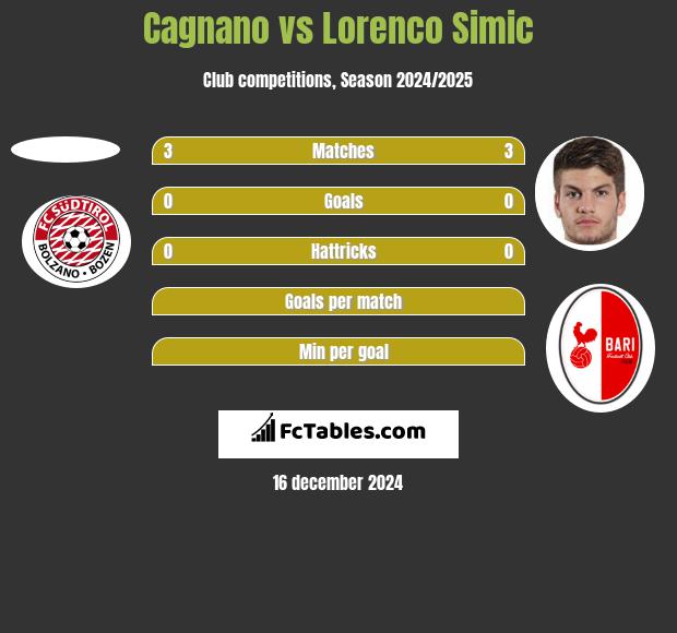 Cagnano vs Lorenco Simic h2h player stats