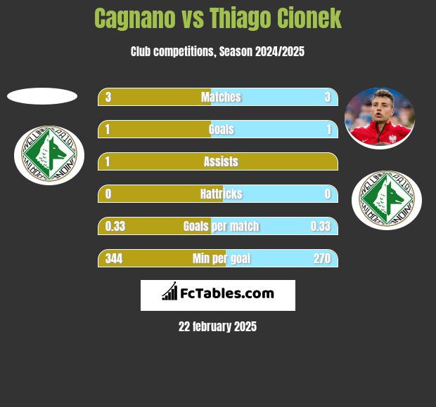 Cagnano vs Thiago Cionek h2h player stats