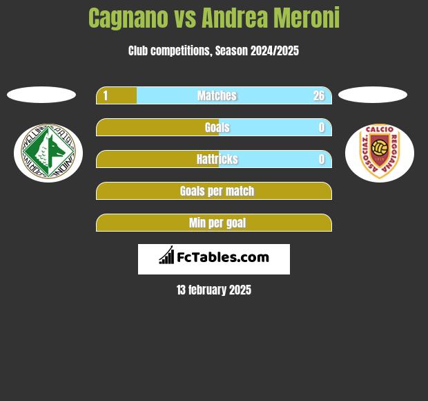 Cagnano vs Andrea Meroni h2h player stats