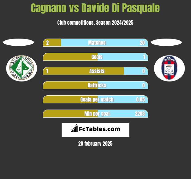 Cagnano vs Davide Di Pasquale h2h player stats