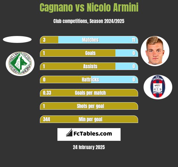 Cagnano vs Nicolo Armini h2h player stats