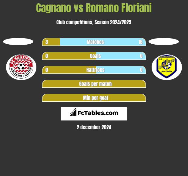 Cagnano vs Romano Floriani h2h player stats