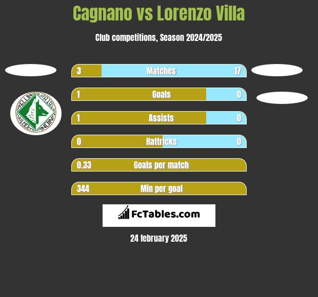 Cagnano vs Lorenzo Villa h2h player stats