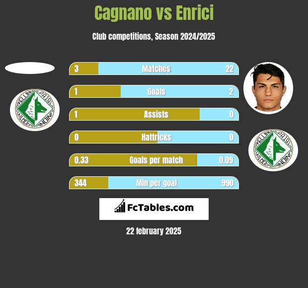 Cagnano vs Enrici h2h player stats