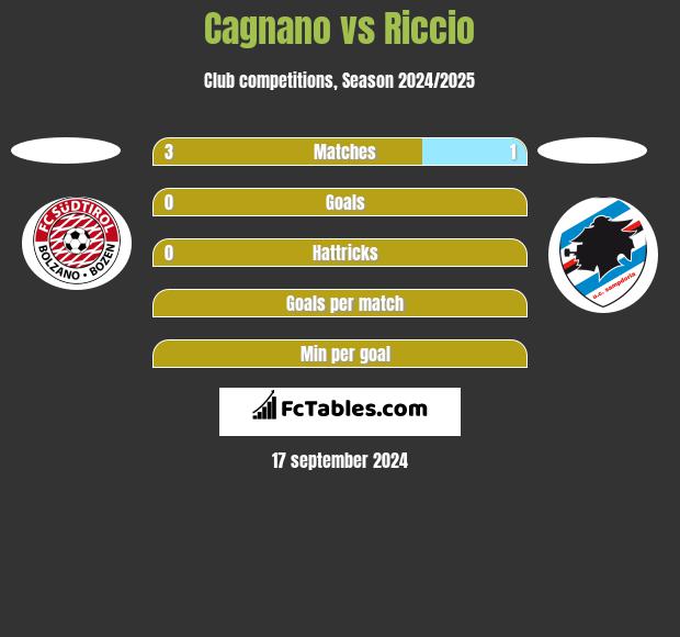 Cagnano vs Riccio h2h player stats